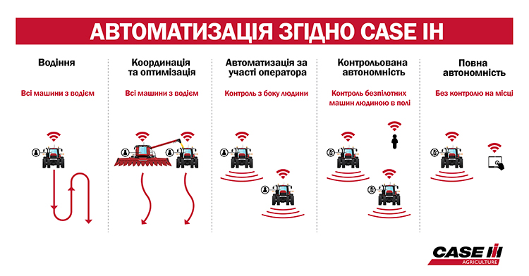 Case IH develops autonomy and announces start of a pilot program