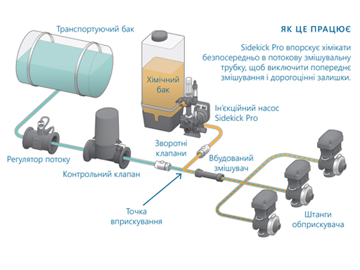Система прямої інжекції Sidekick Pro